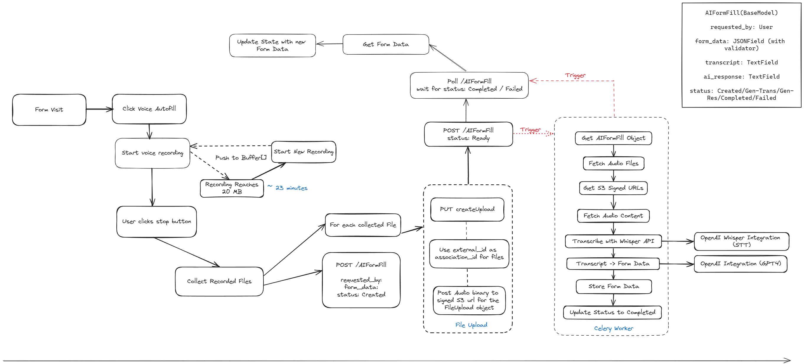 flowchart